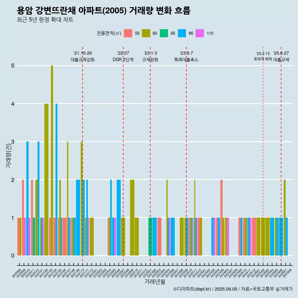 용암 강변뜨란채 아파트(2005) 거래량 변화 흐름