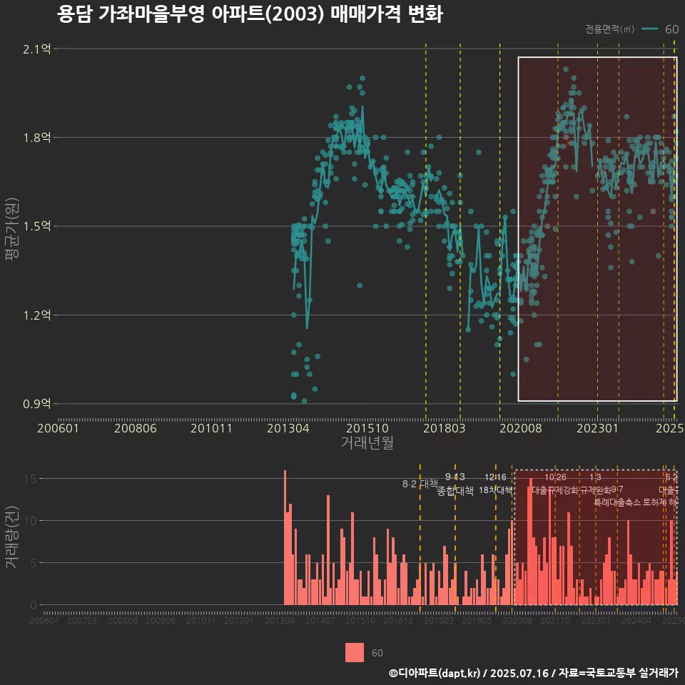 용담 가좌마을부영 아파트(2003) 매매가격 변화