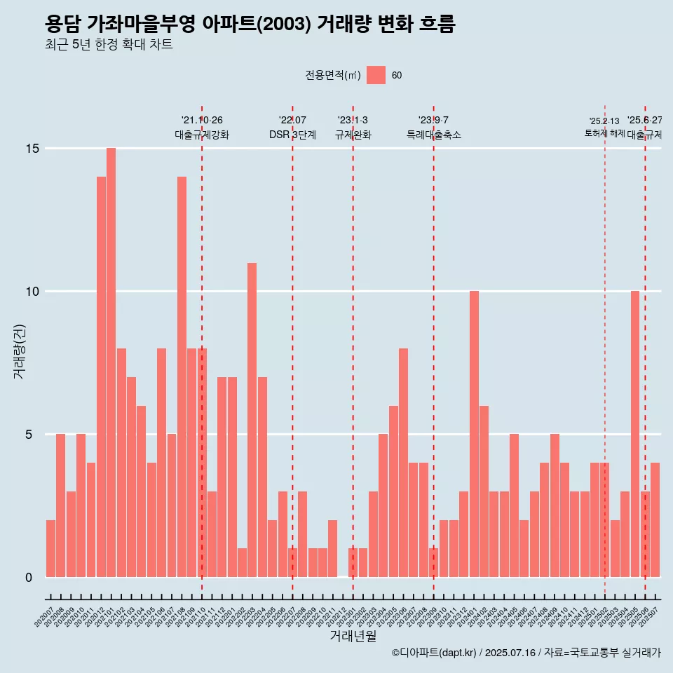 용담 가좌마을부영 아파트(2003) 거래량 변화 흐름