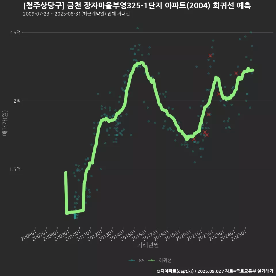 [청주상당구] 금천 장자마을부영(325-1단지) 아파트(2004) 회귀선 예측