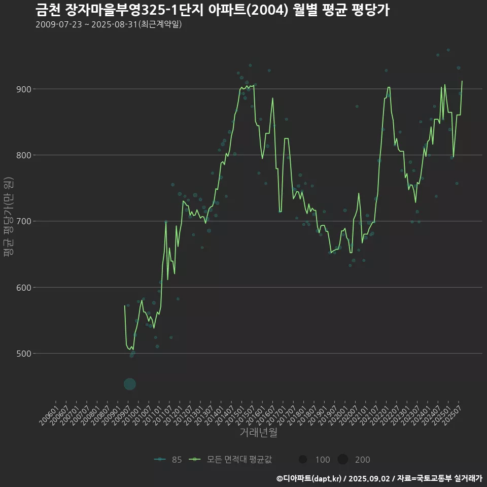 금천 장자마을부영(325-1단지) 아파트(2004) 월별 평균 평당가