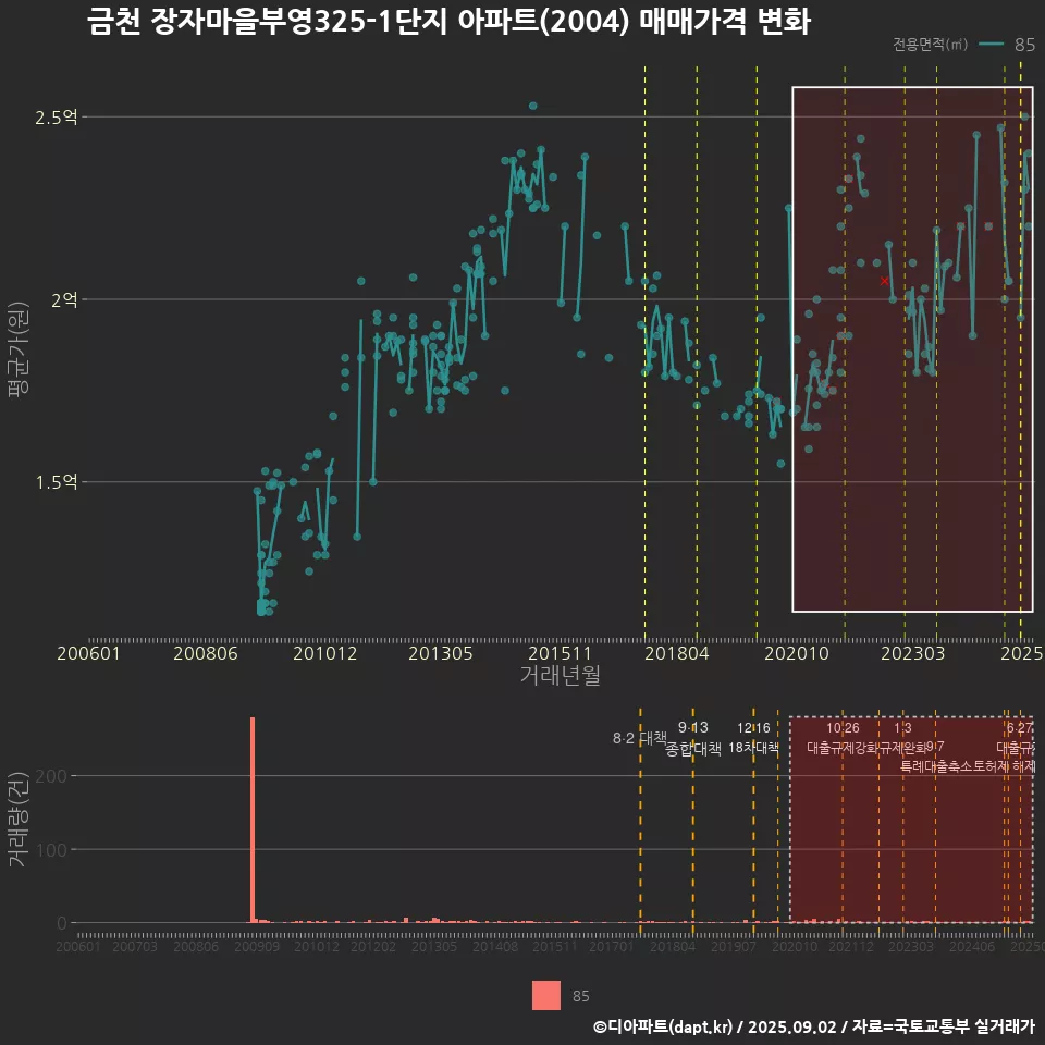 금천 장자마을부영(325-1단지) 아파트(2004) 매매가격 변화