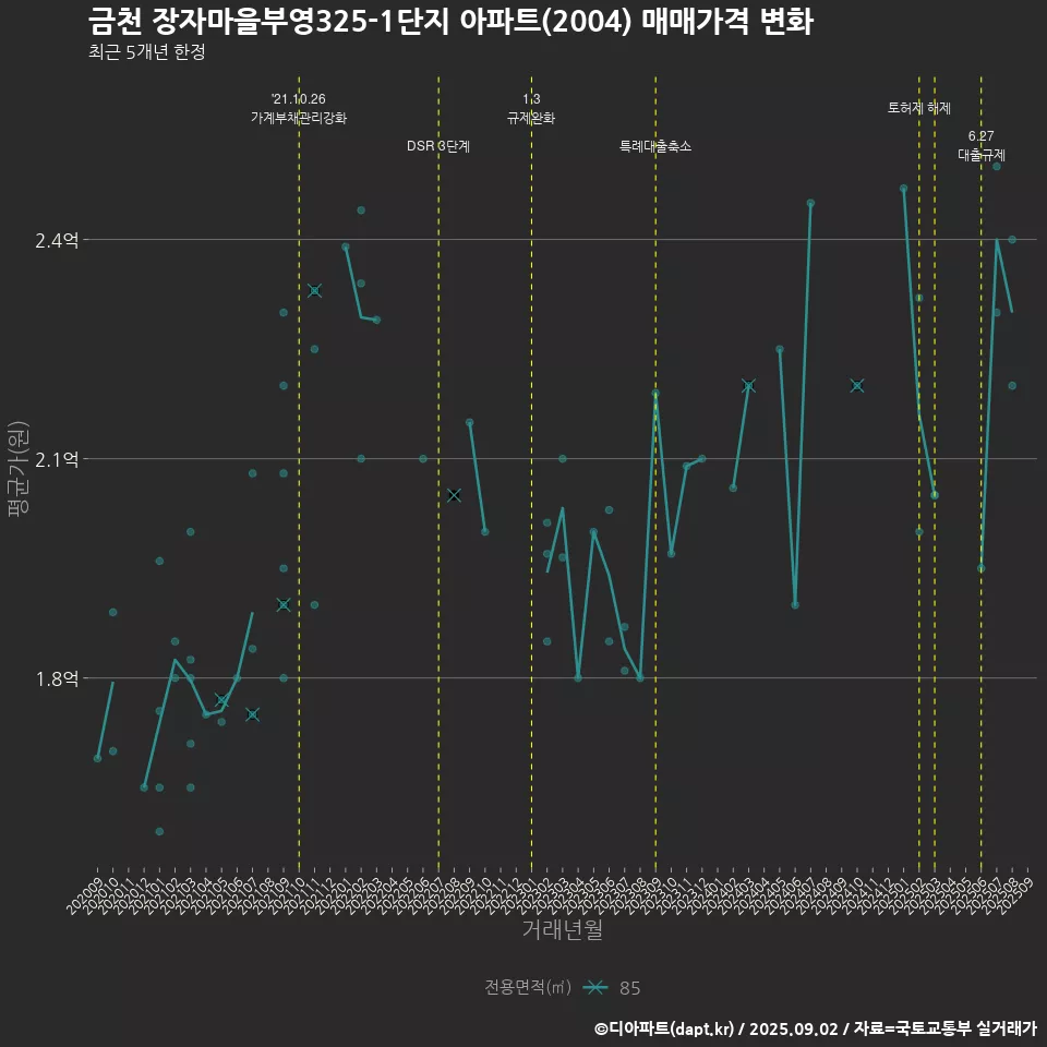 금천 장자마을부영(325-1단지) 아파트(2004) 매매가격 변화