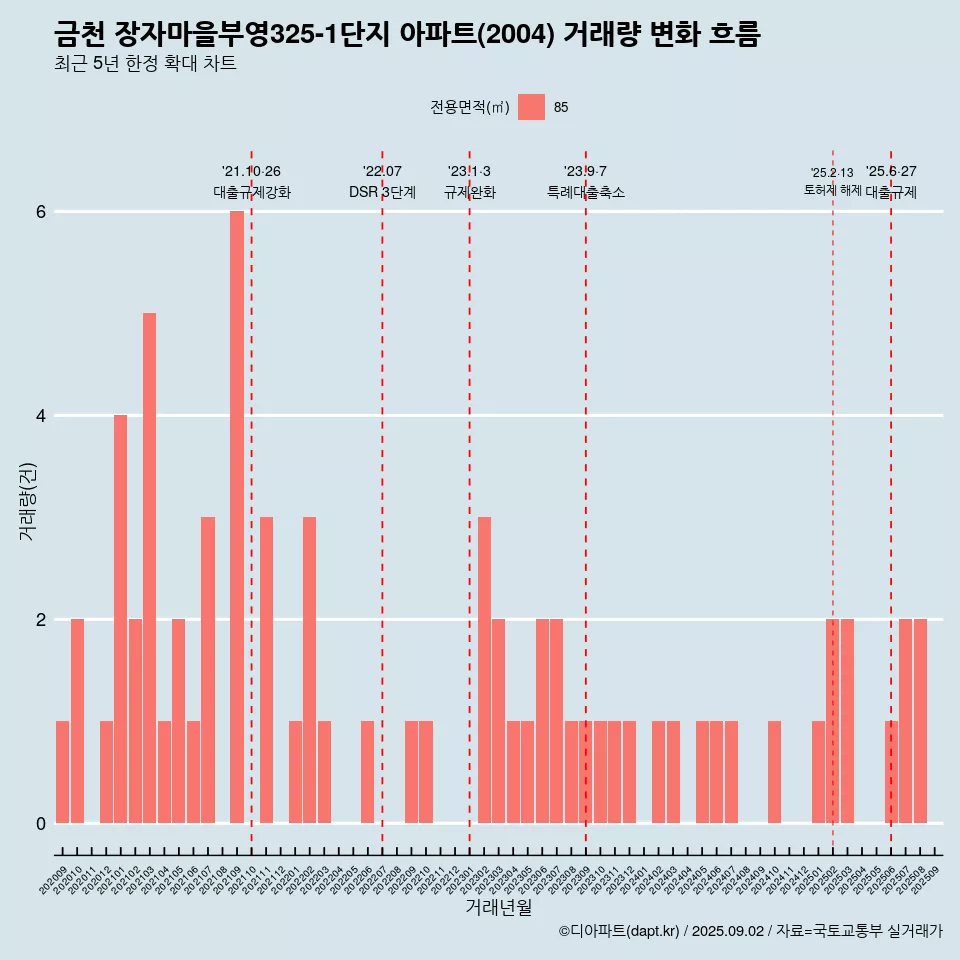 금천 장자마을부영(325-1단지) 아파트(2004) 거래량 변화 흐름