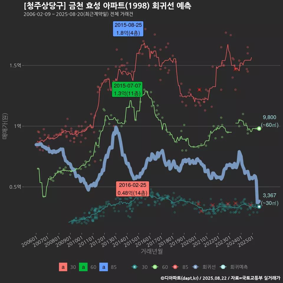 [청주상당구] 금천 효성 아파트(1998) 회귀선 예측