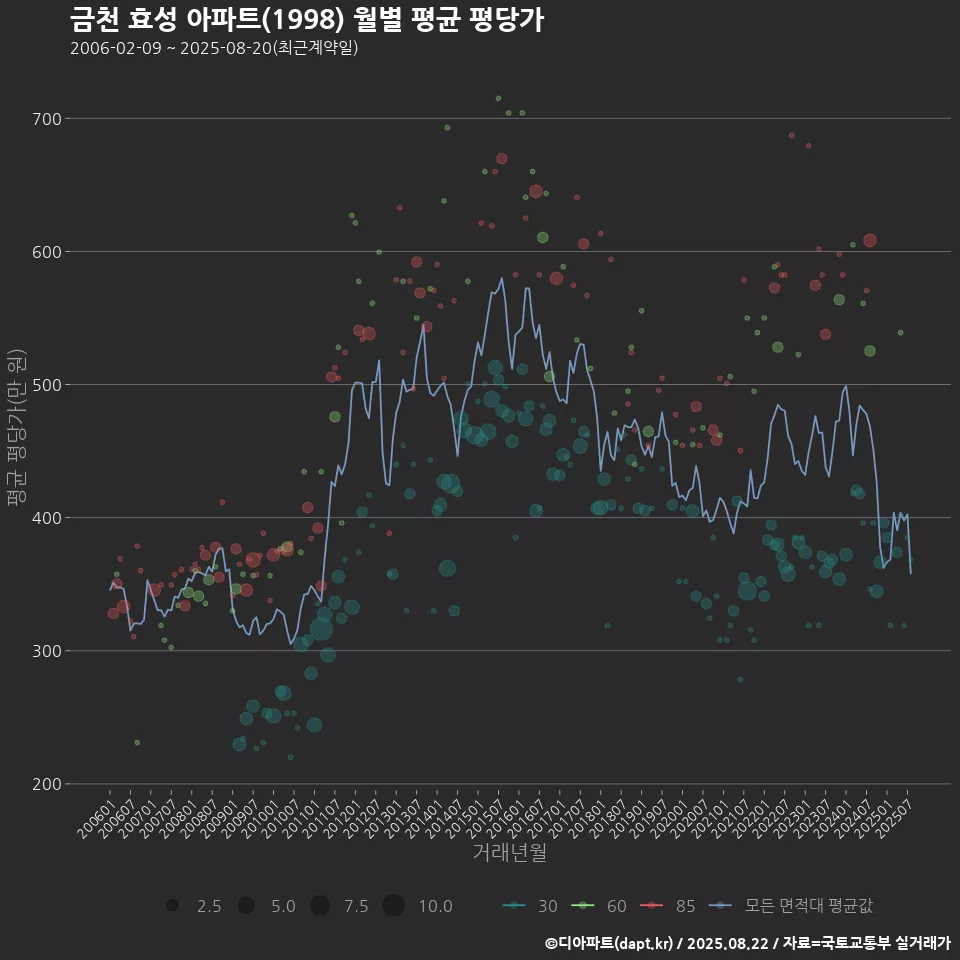 금천 효성 아파트(1998) 월별 평균 평당가