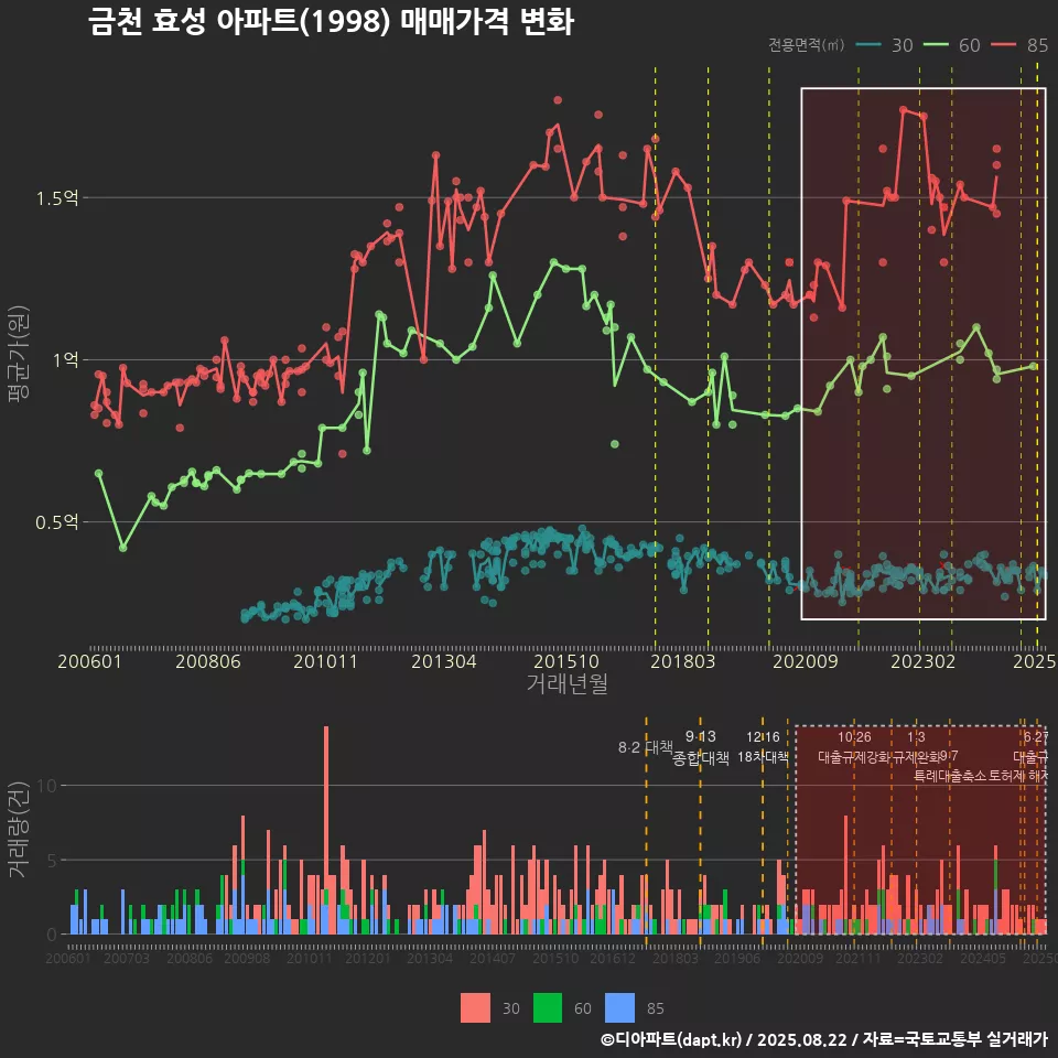 금천 효성 아파트(1998) 매매가격 변화