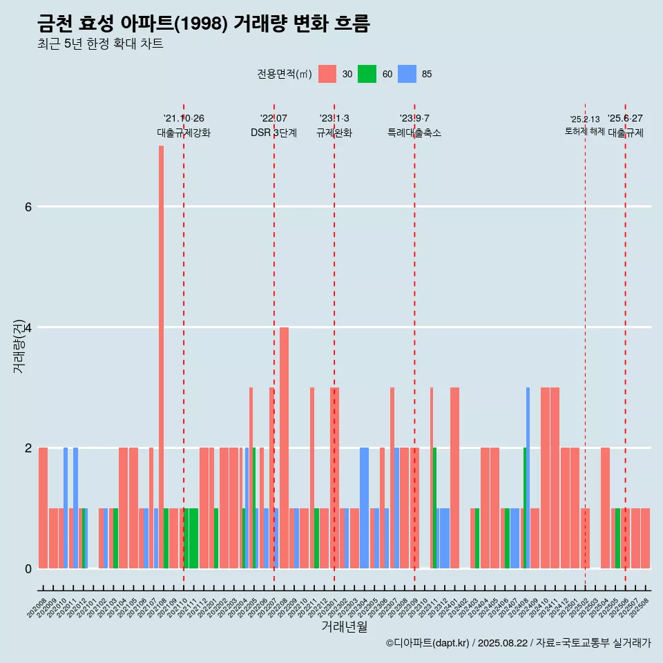 금천 효성 아파트(1998) 거래량 변화 흐름