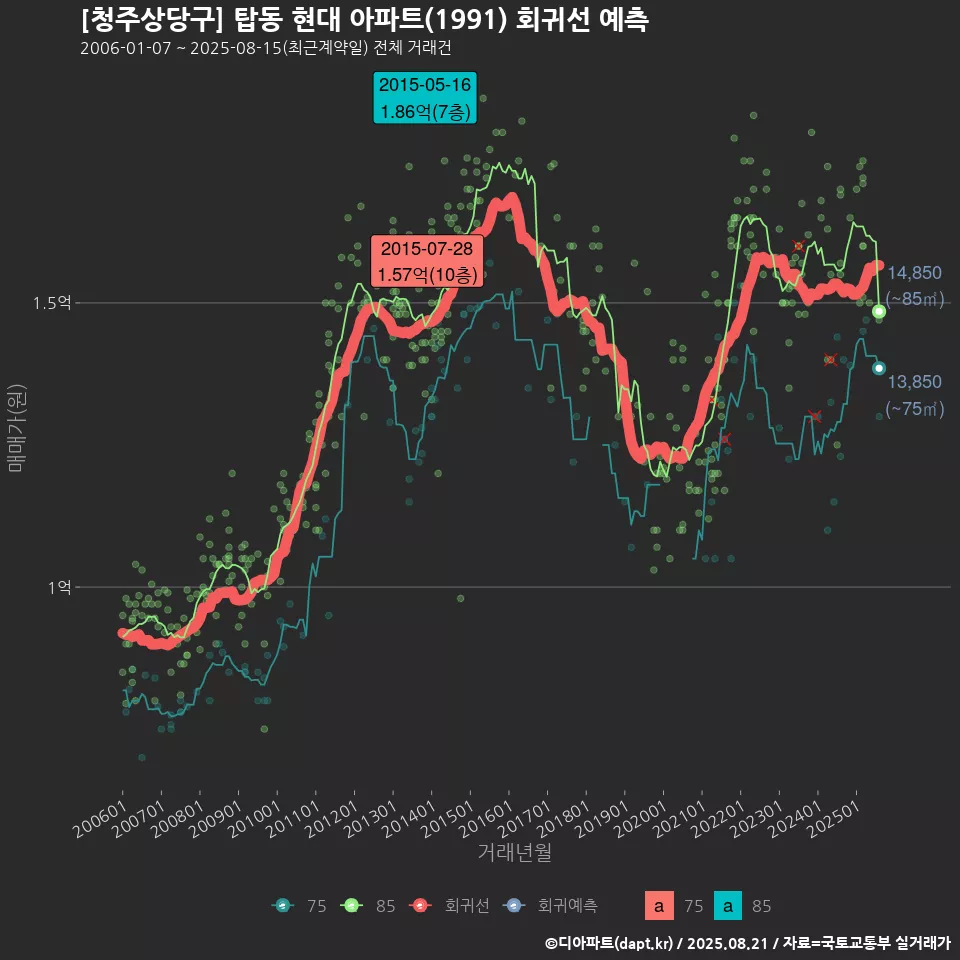 [청주상당구] 탑동 현대 아파트(1991) 회귀선 예측