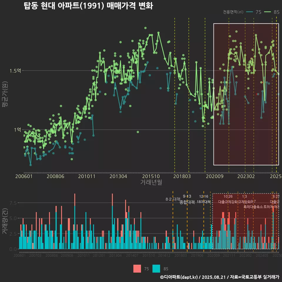 탑동 현대 아파트(1991) 매매가격 변화