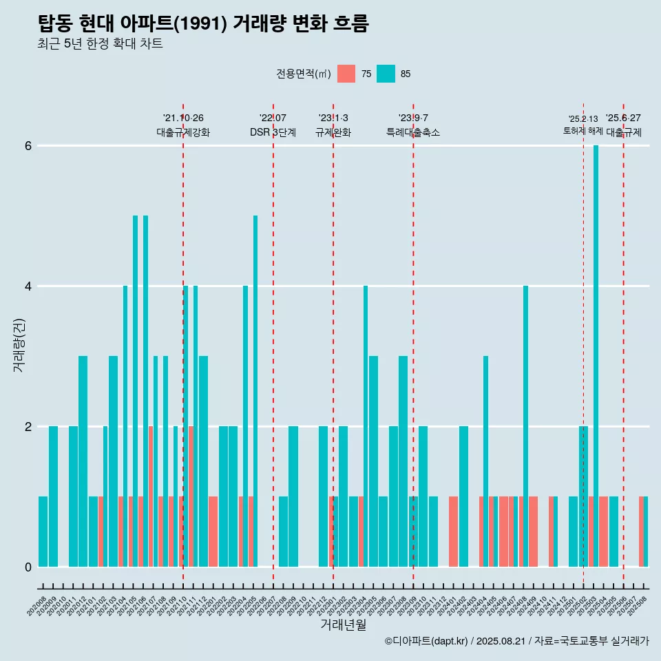 탑동 현대 아파트(1991) 거래량 변화 흐름