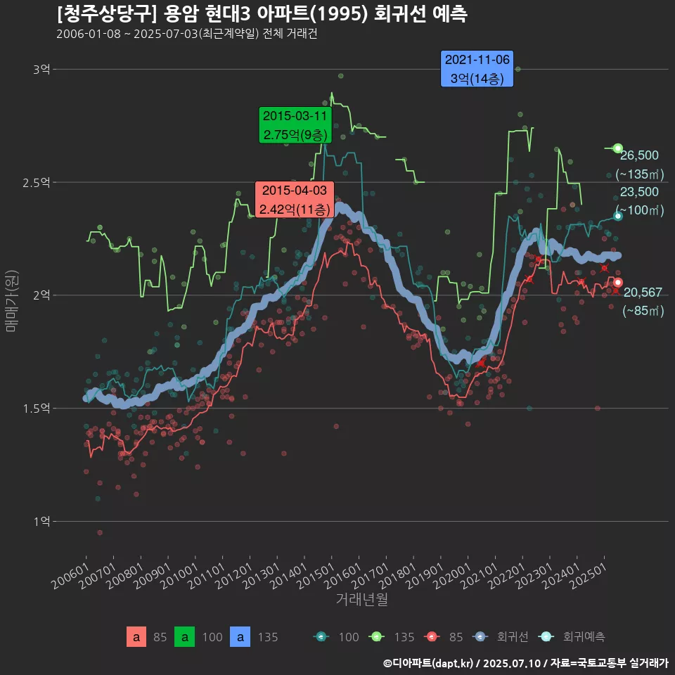 [청주상당구] 용암 현대3 아파트(1995) 회귀선 예측