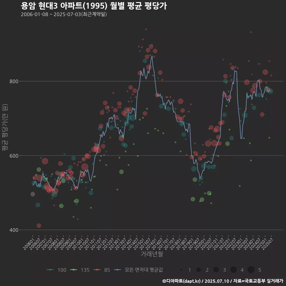 용암 현대3 아파트(1995) 월별 평균 평당가