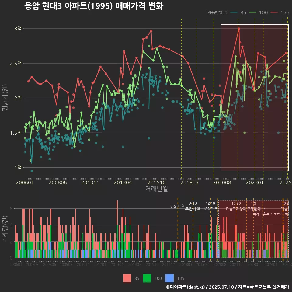 용암 현대3 아파트(1995) 매매가격 변화