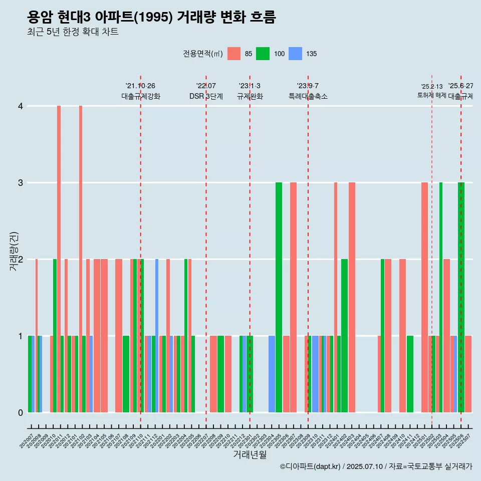 용암 현대3 아파트(1995) 거래량 변화 흐름