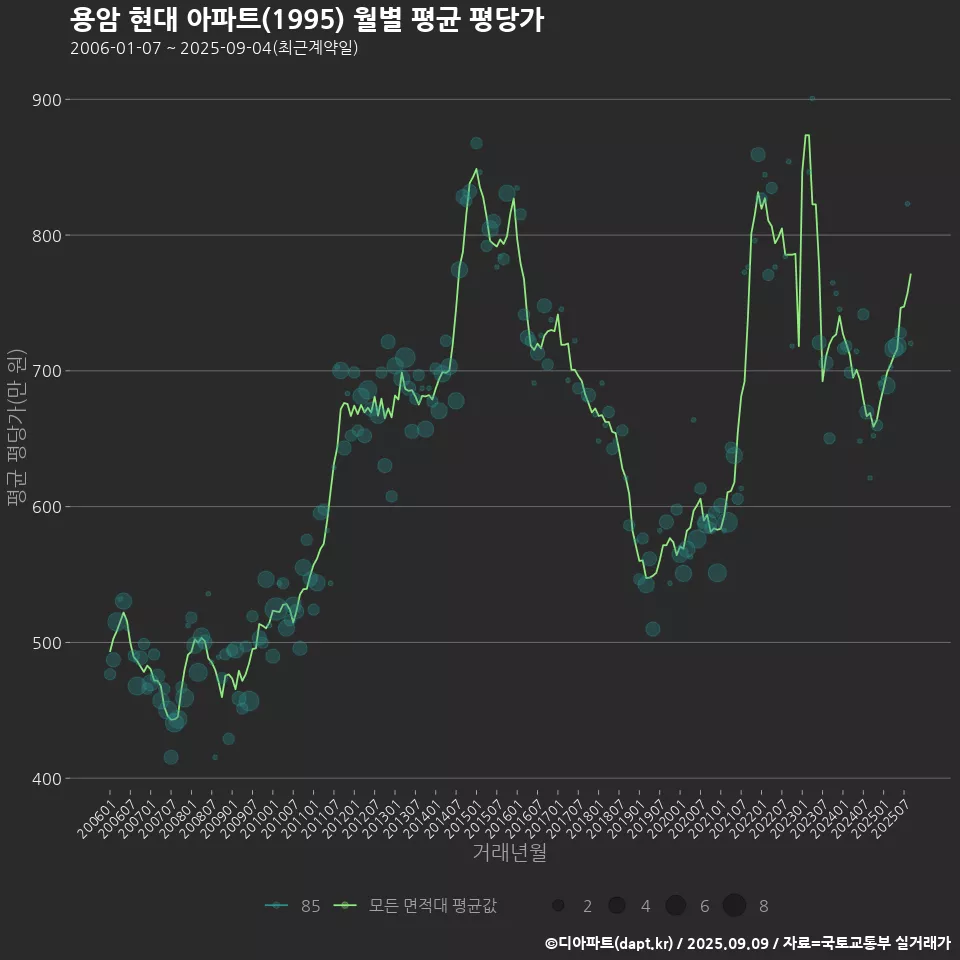 용암 현대 아파트(1995) 월별 평균 평당가