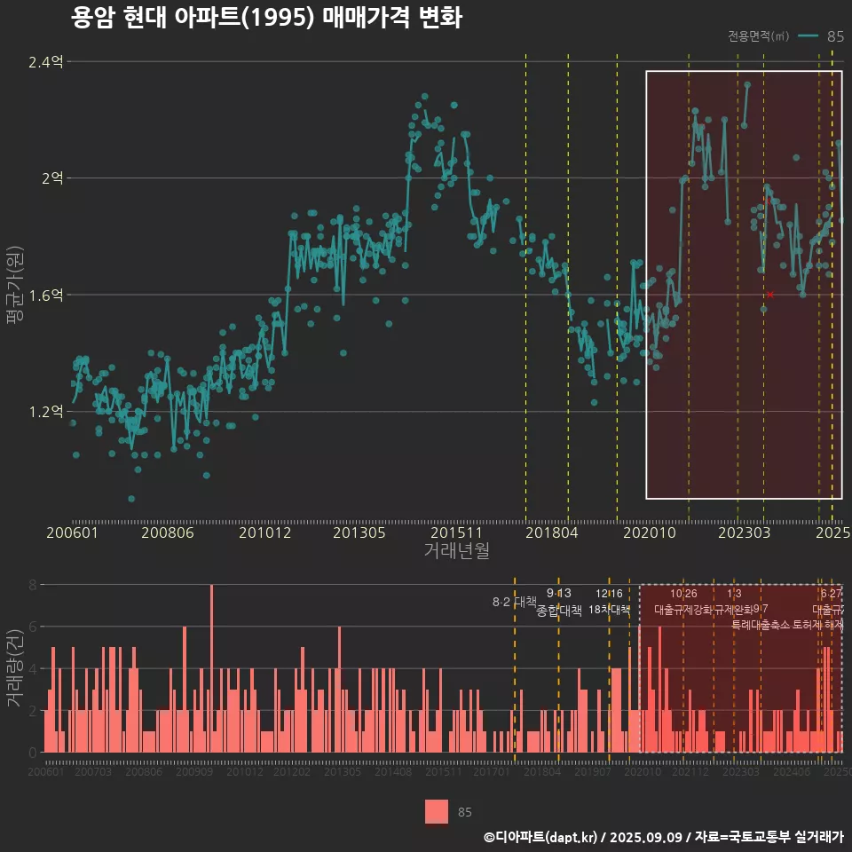 용암 현대 아파트(1995) 매매가격 변화