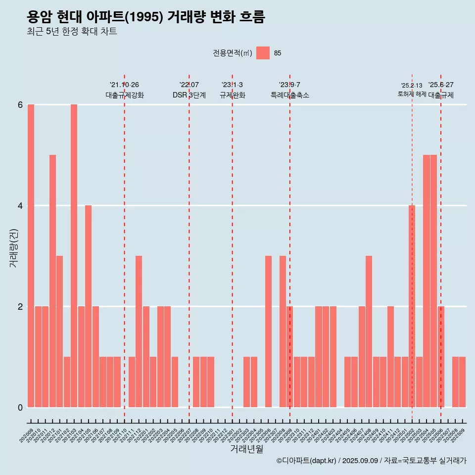 용암 현대 아파트(1995) 거래량 변화 흐름