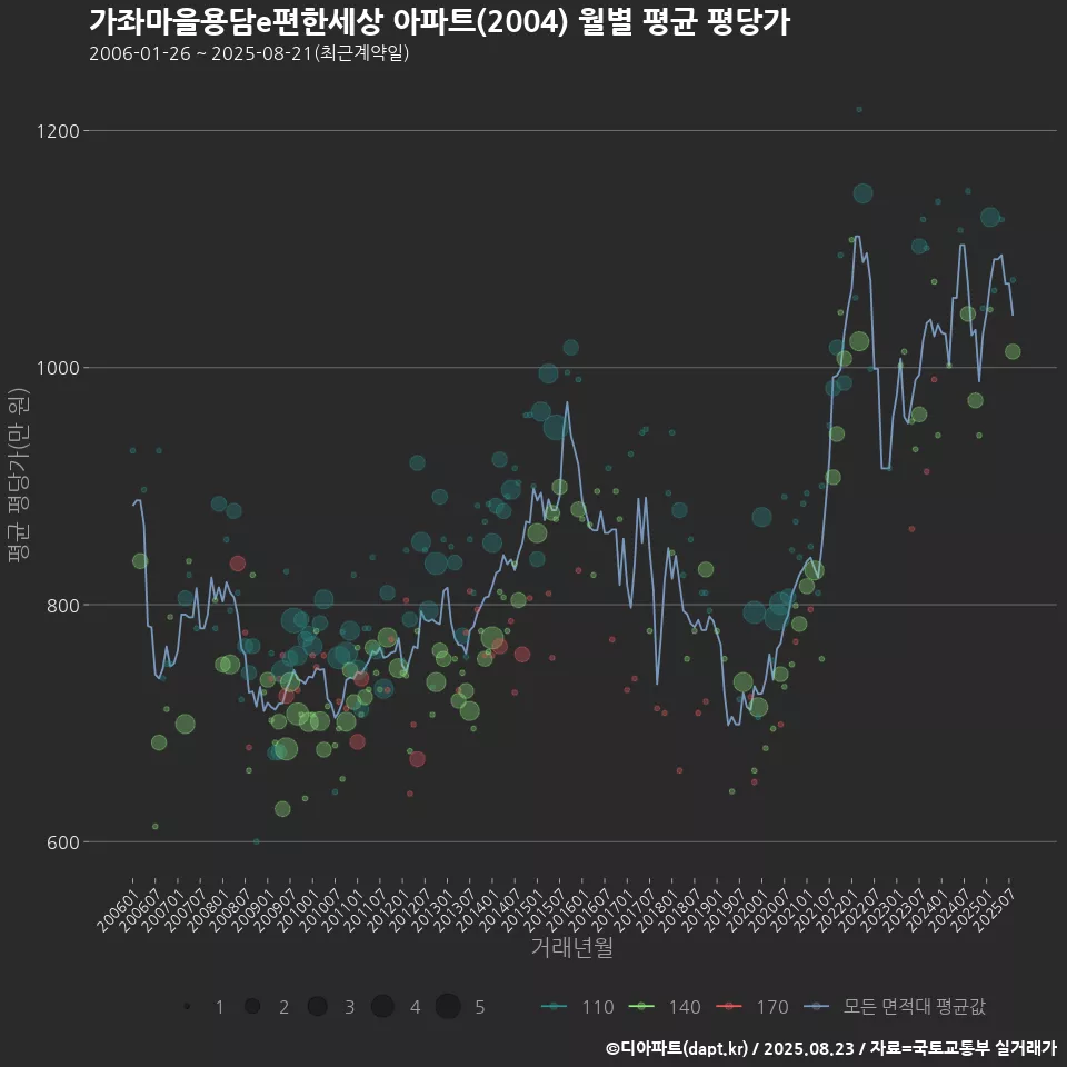 가좌마을용담e편한세상 아파트(2004) 월별 평균 평당가