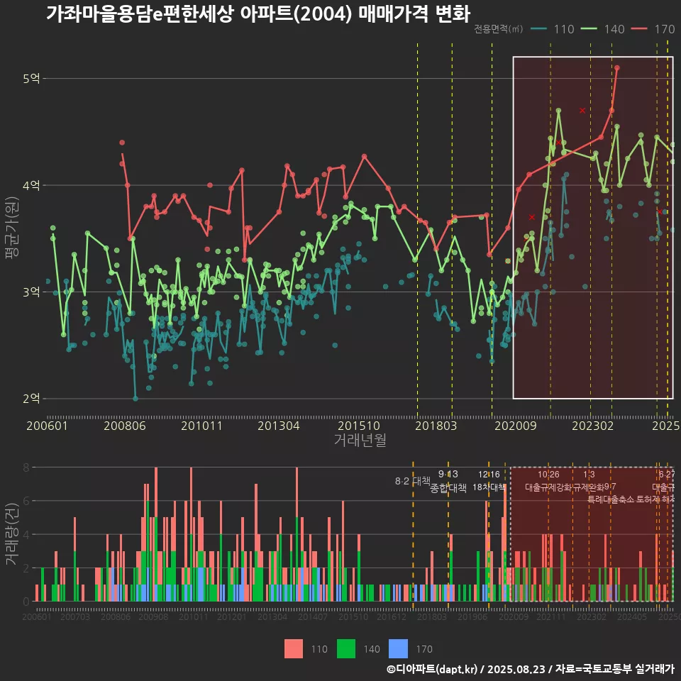 가좌마을용담e편한세상 아파트(2004) 매매가격 변화