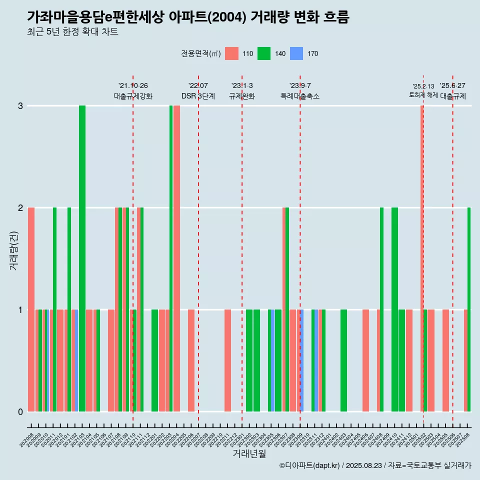 가좌마을용담e편한세상 아파트(2004) 거래량 변화 흐름