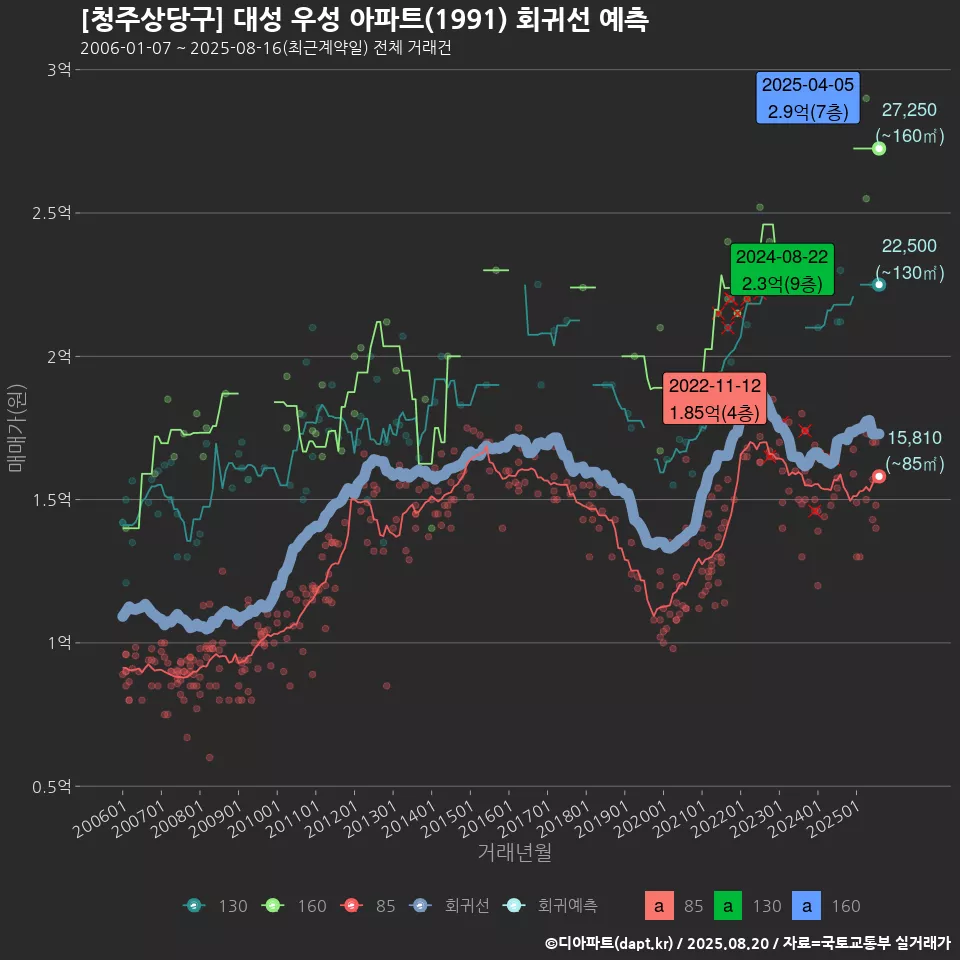 [청주상당구] 대성 우성 아파트(1991) 회귀선 예측
