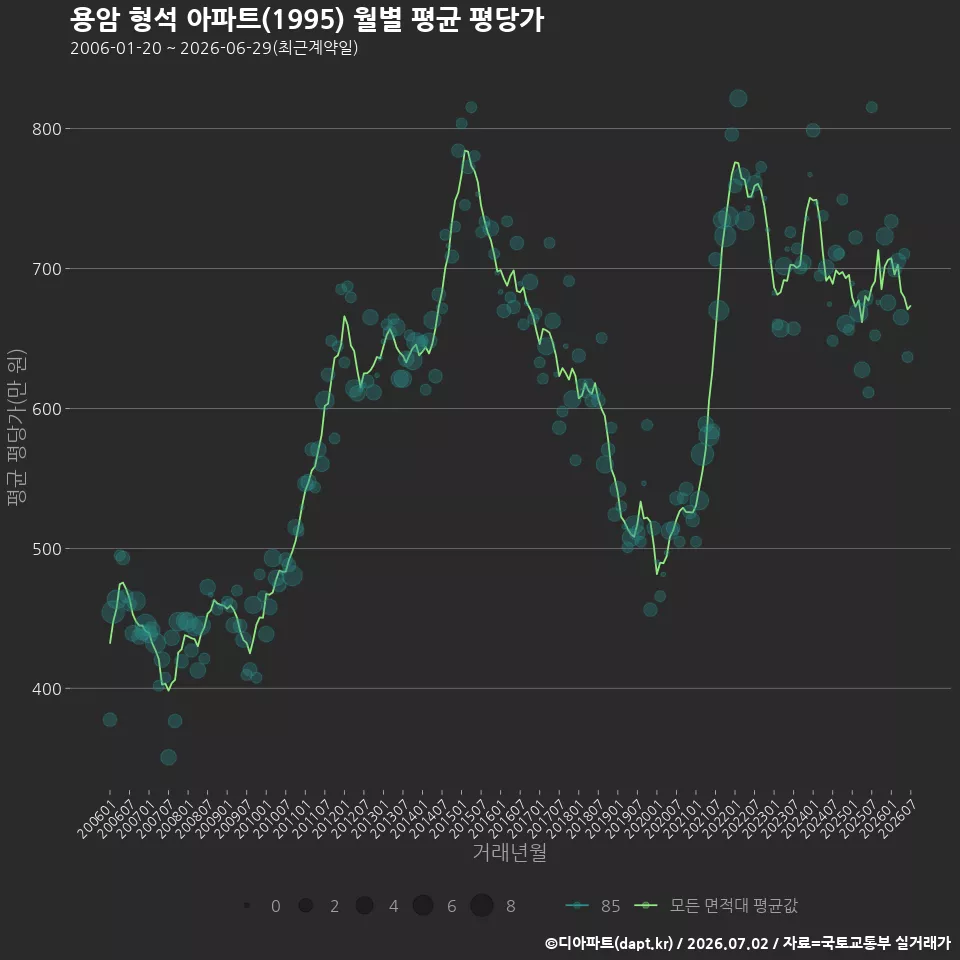 용암 형석 아파트(1995) 월별 평균 평당가