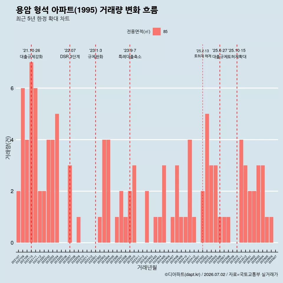 용암 형석 아파트(1995) 거래량 변화 흐름