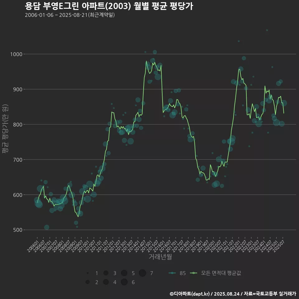 용담 부영E그린 아파트(2003) 월별 평균 평당가