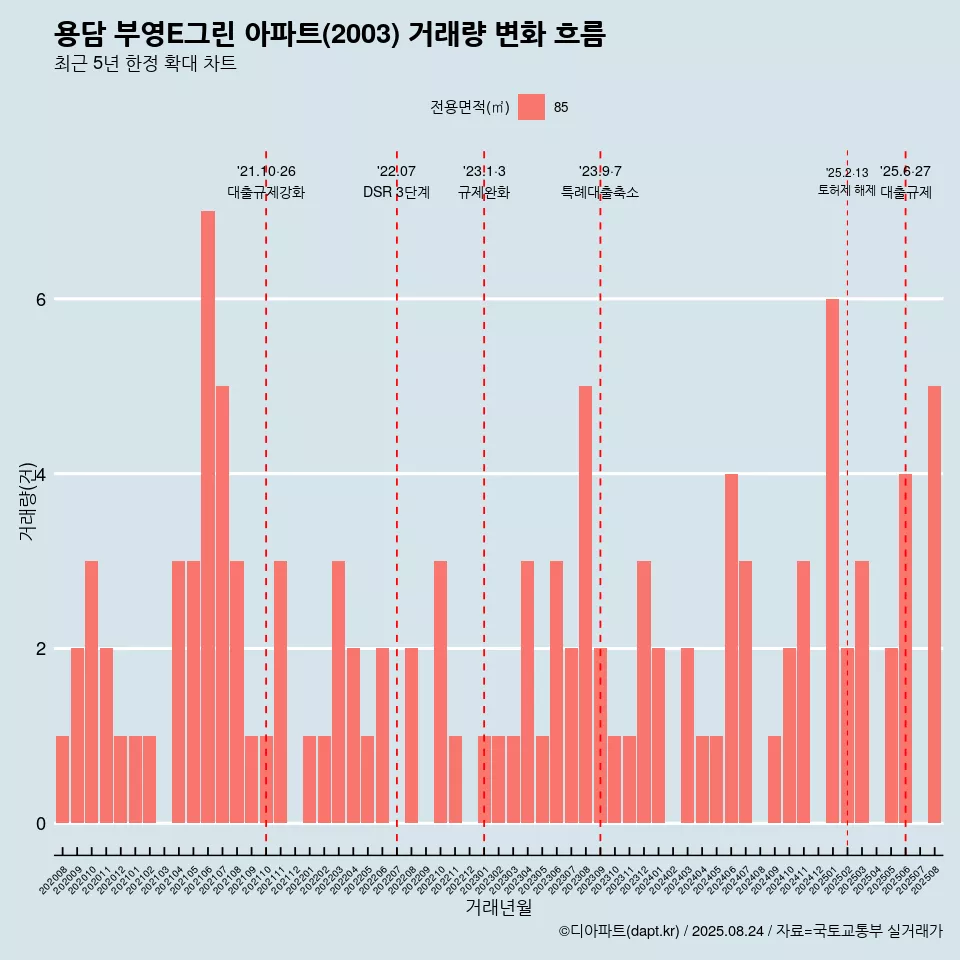 용담 부영E그린 아파트(2003) 거래량 변화 흐름
