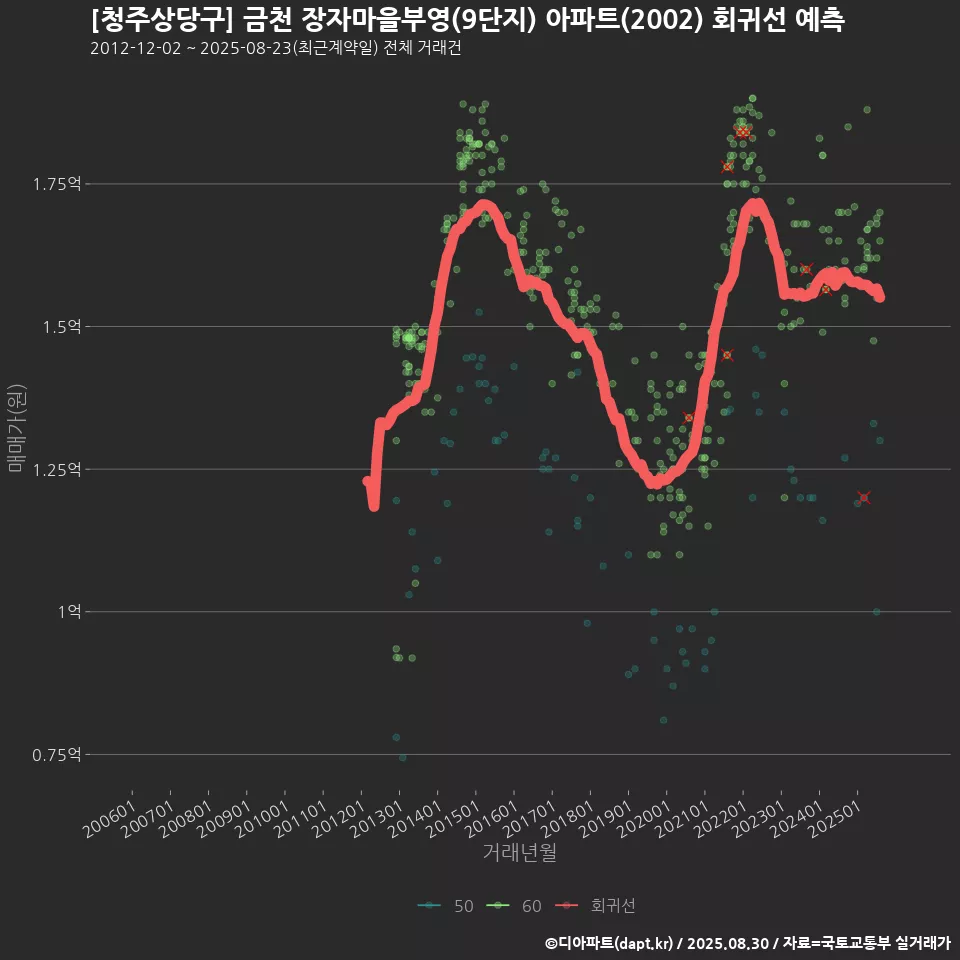 [청주상당구] 금천 장자마을부영(9단지) 아파트(2002) 회귀선 예측