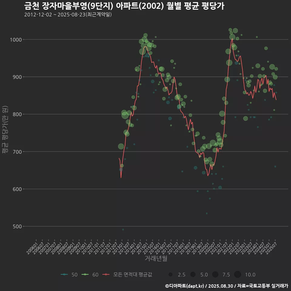 금천 장자마을부영(9단지) 아파트(2002) 월별 평균 평당가