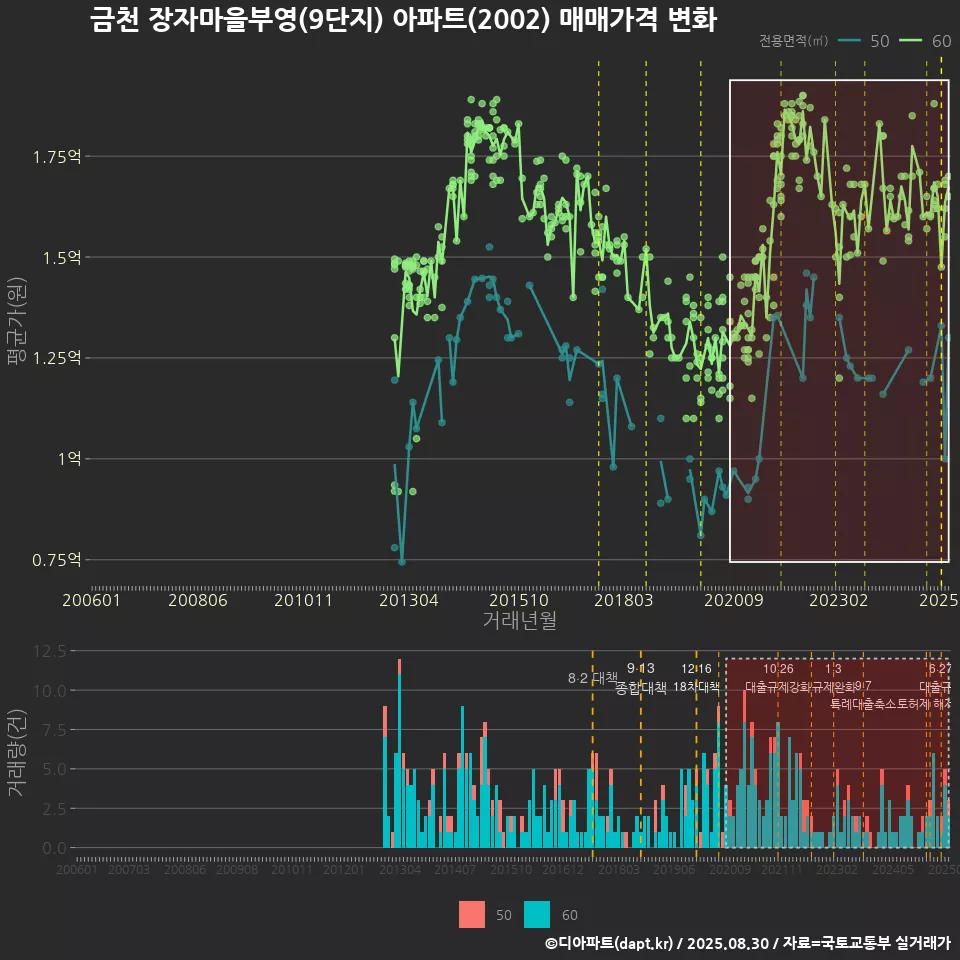 금천 장자마을부영(9단지) 아파트(2002) 매매가격 변화