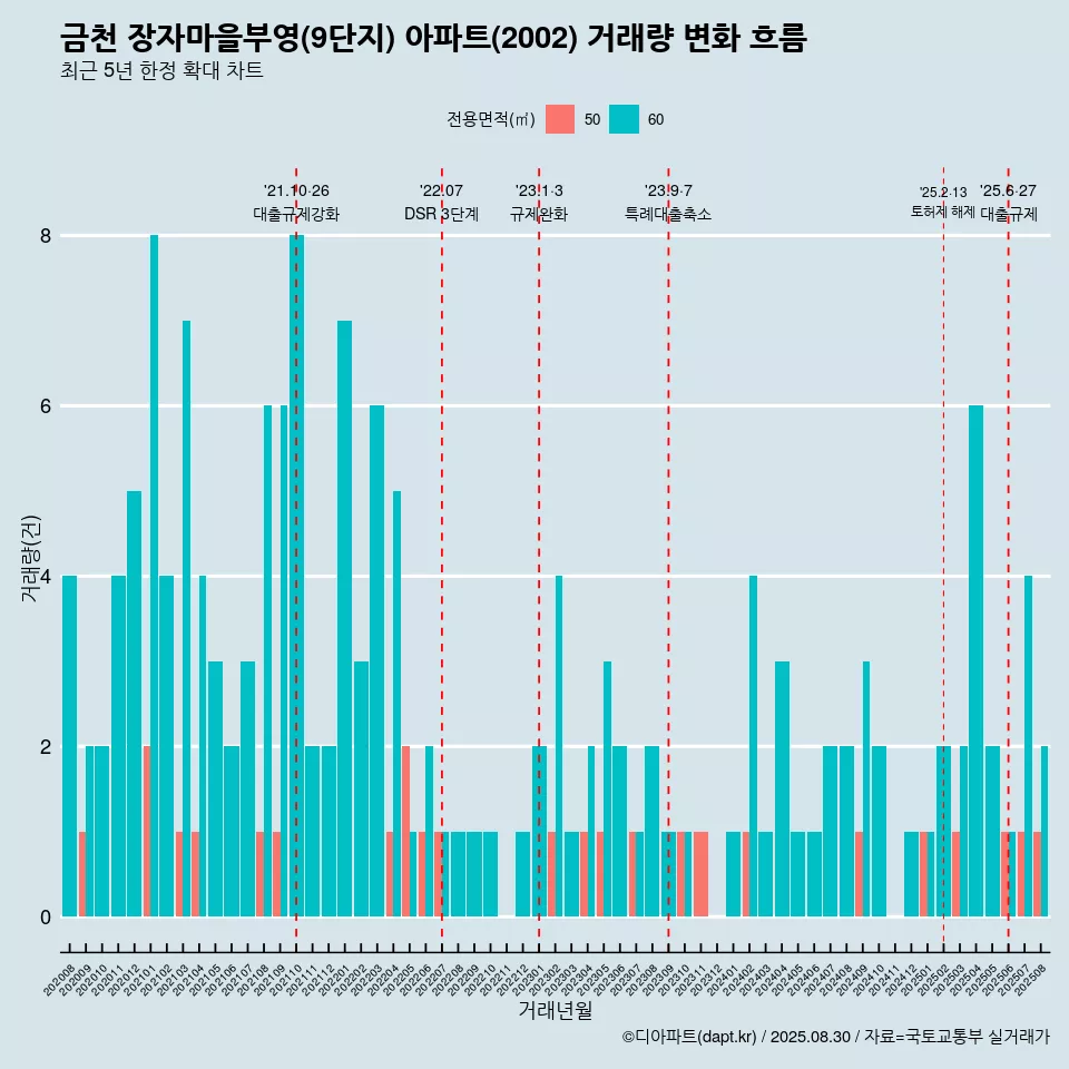 금천 장자마을부영(9단지) 아파트(2002) 거래량 변화 흐름