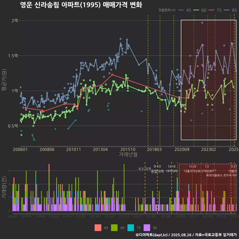 영운 신라송림 아파트(1995) 매매가격 변화