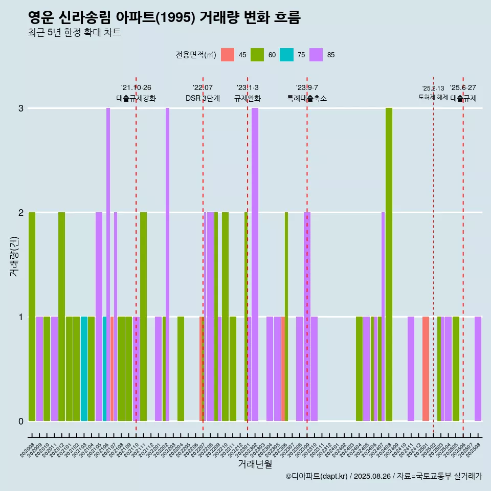 영운 신라송림 아파트(1995) 거래량 변화 흐름