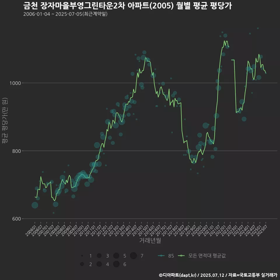 금천 장자마을부영그린타운2차 아파트(2005) 월별 평균 평당가