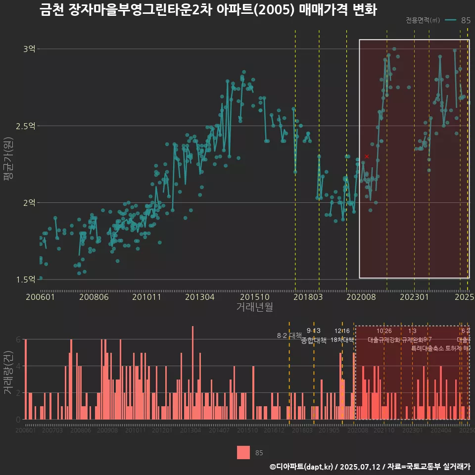 금천 장자마을부영그린타운2차 아파트(2005) 매매가격 변화
