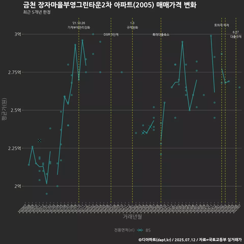 금천 장자마을부영그린타운2차 아파트(2005) 매매가격 변화