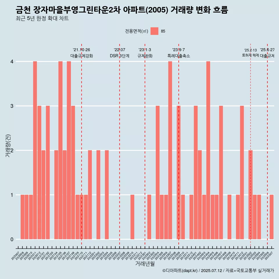 금천 장자마을부영그린타운2차 아파트(2005) 거래량 변화 흐름