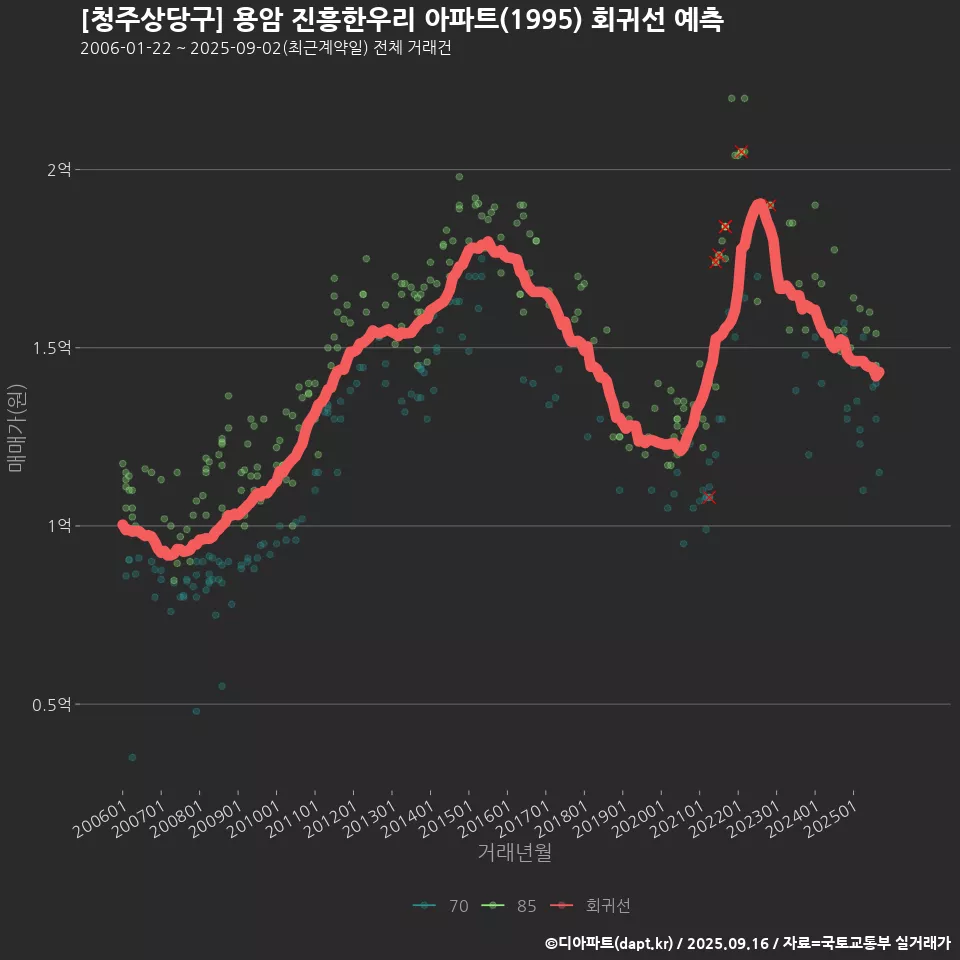 [청주상당구] 용암 진흥한우리 아파트(1995) 회귀선 예측