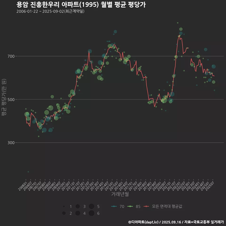 용암 진흥한우리 아파트(1995) 월별 평균 평당가