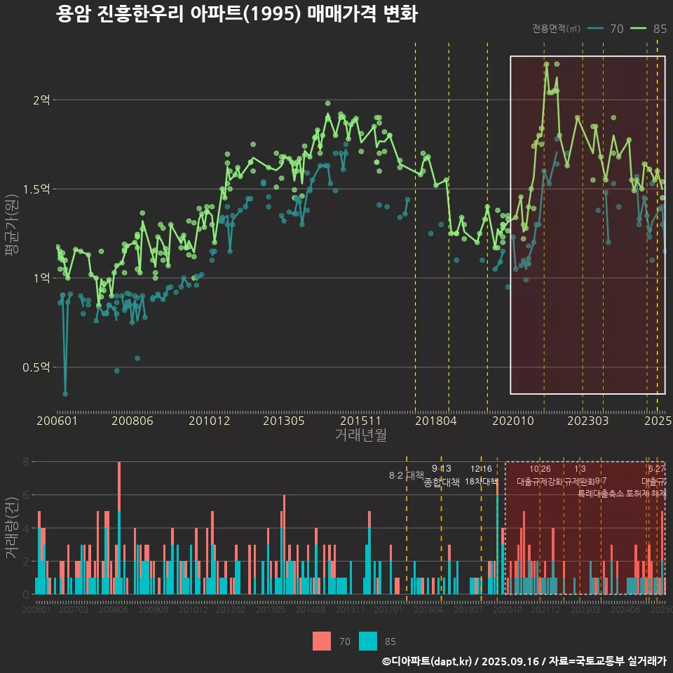 용암 진흥한우리 아파트(1995) 매매가격 변화