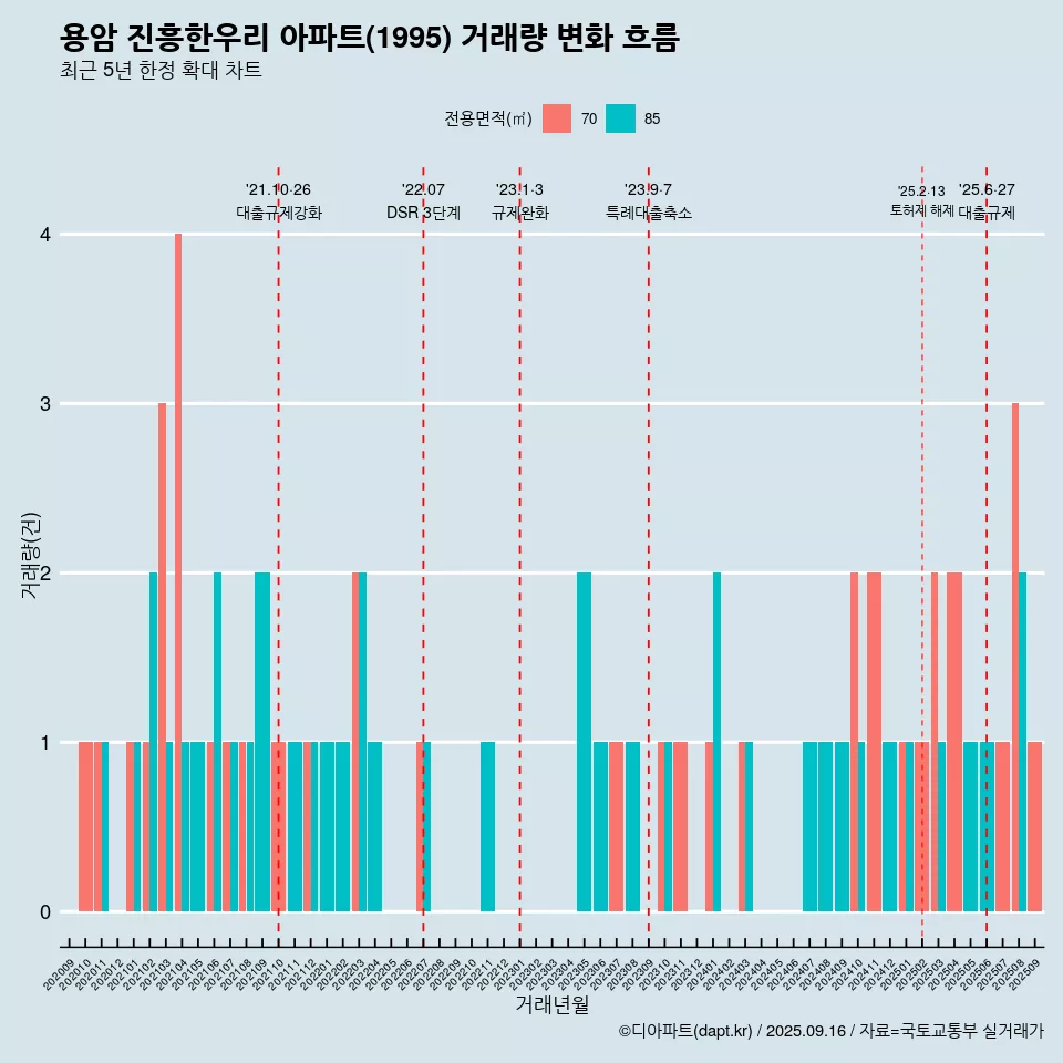용암 진흥한우리 아파트(1995) 거래량 변화 흐름