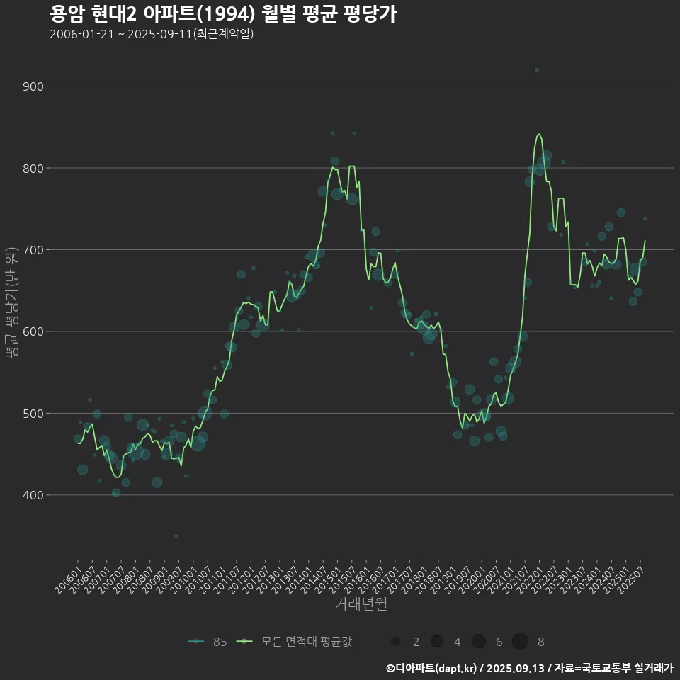 용암 현대2 아파트(1994) 월별 평균 평당가