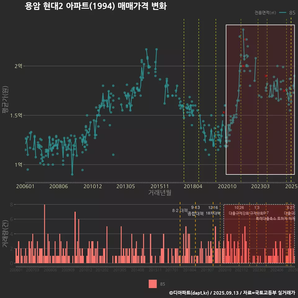 용암 현대2 아파트(1994) 매매가격 변화