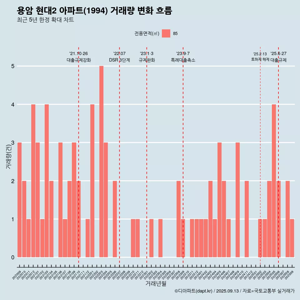 용암 현대2 아파트(1994) 거래량 변화 흐름
