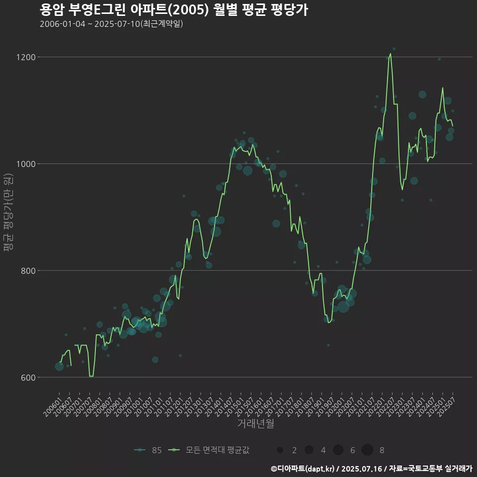 용암 부영E그린 아파트(2005) 월별 평균 평당가