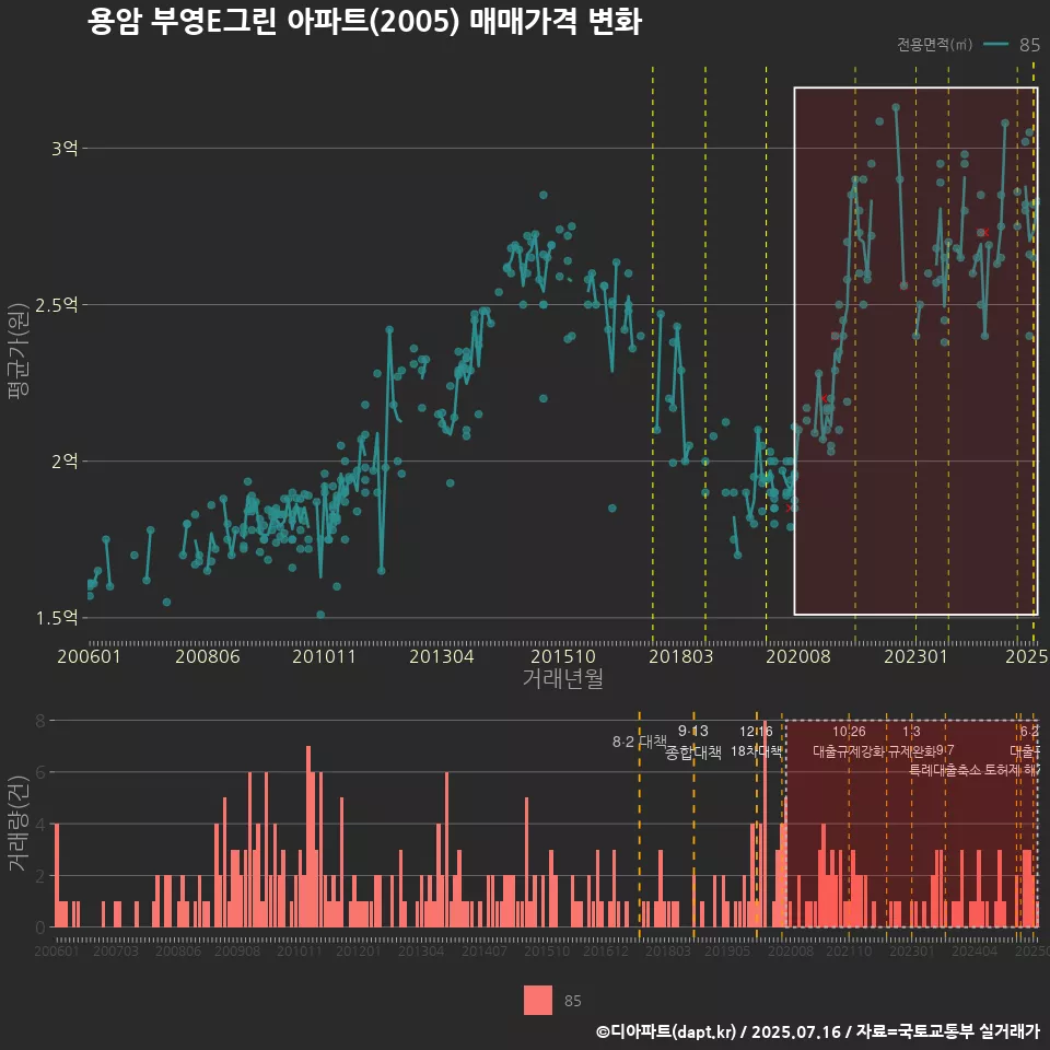 용암 부영E그린 아파트(2005) 매매가격 변화