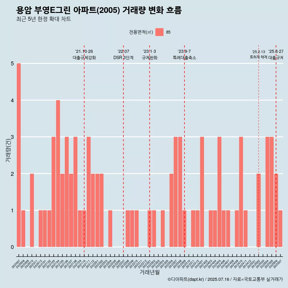 용암 부영E그린 아파트(2005) 거래량 변화 흐름